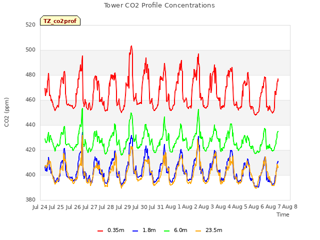 plot of Tower CO2 Profile Concentrations