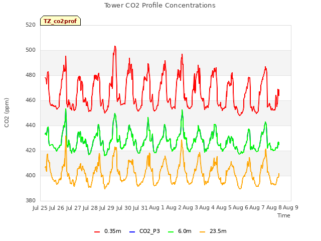 plot of Tower CO2 Profile Concentrations