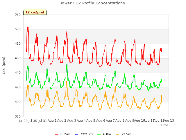 plot of Tower CO2 Profile Concentrations