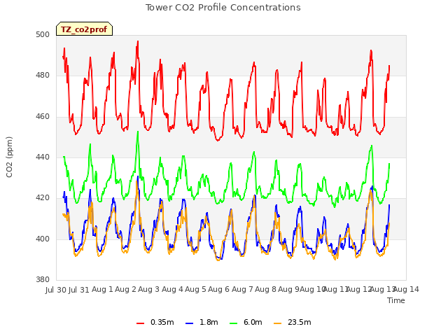 plot of Tower CO2 Profile Concentrations