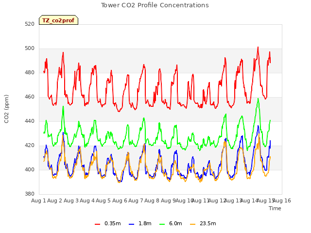 plot of Tower CO2 Profile Concentrations