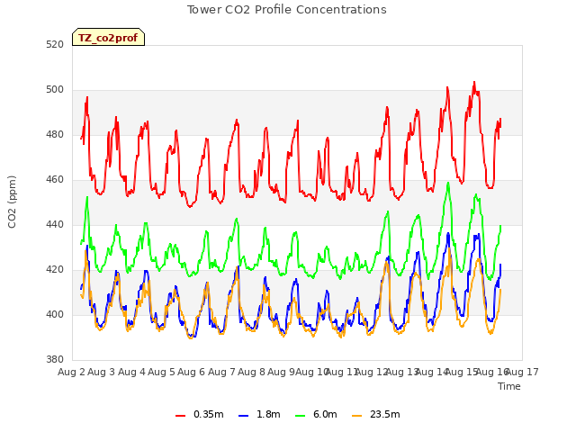 plot of Tower CO2 Profile Concentrations