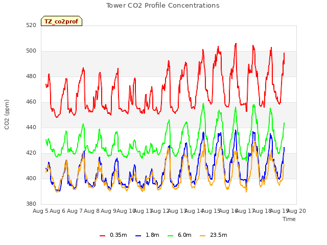 plot of Tower CO2 Profile Concentrations