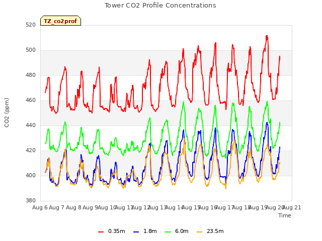 plot of Tower CO2 Profile Concentrations