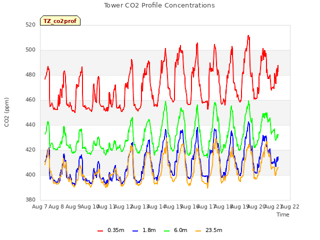 plot of Tower CO2 Profile Concentrations