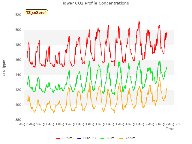 plot of Tower CO2 Profile Concentrations