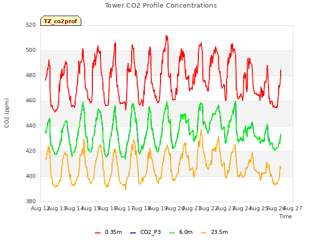 plot of Tower CO2 Profile Concentrations