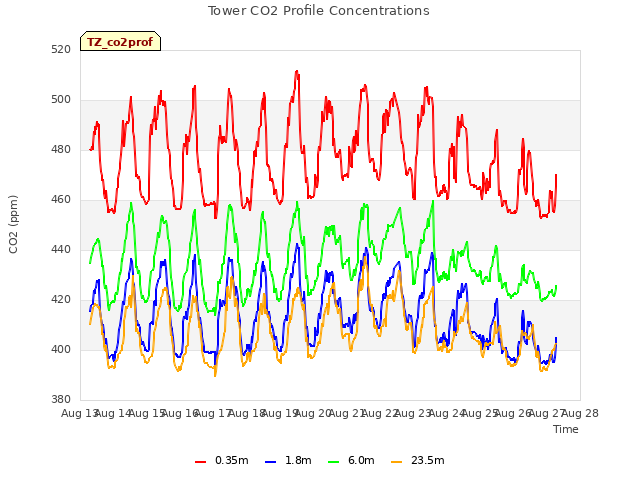 plot of Tower CO2 Profile Concentrations