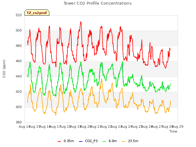 plot of Tower CO2 Profile Concentrations