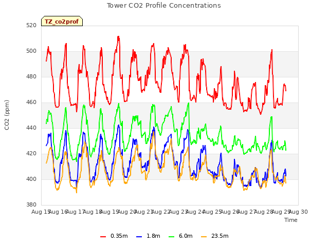 plot of Tower CO2 Profile Concentrations