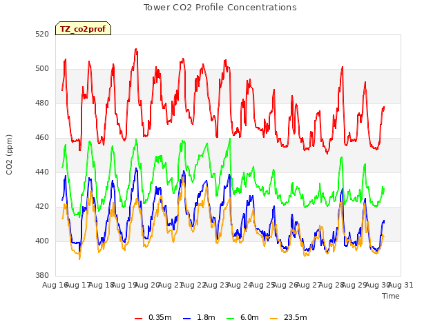 plot of Tower CO2 Profile Concentrations