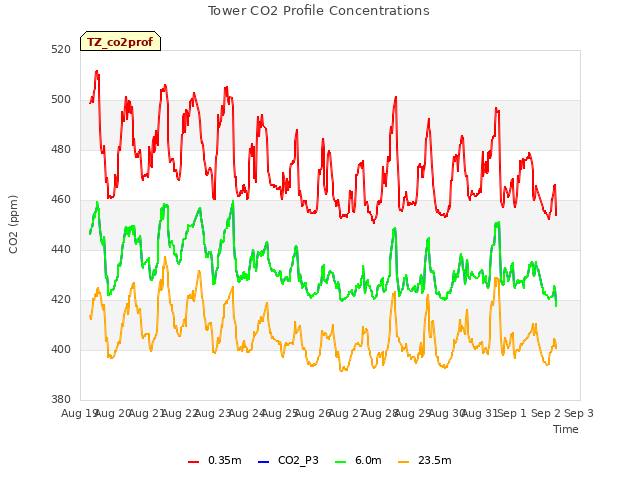 plot of Tower CO2 Profile Concentrations