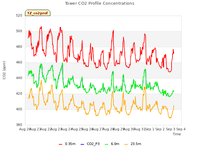 plot of Tower CO2 Profile Concentrations