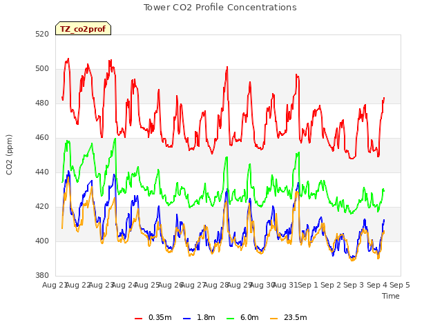 plot of Tower CO2 Profile Concentrations