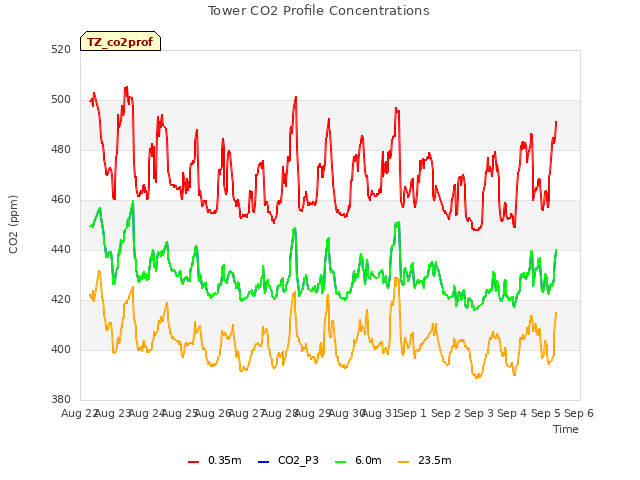 plot of Tower CO2 Profile Concentrations