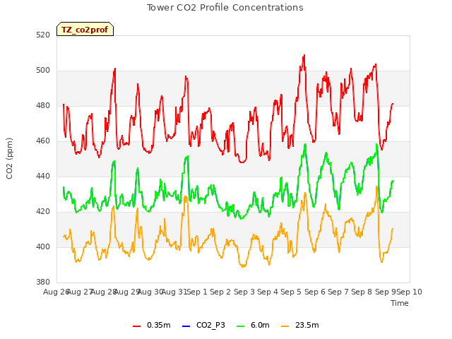 plot of Tower CO2 Profile Concentrations