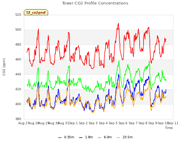 plot of Tower CO2 Profile Concentrations