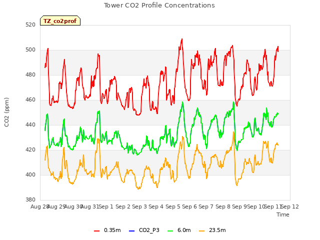 plot of Tower CO2 Profile Concentrations