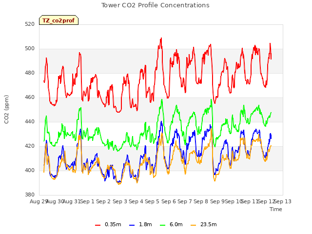 plot of Tower CO2 Profile Concentrations