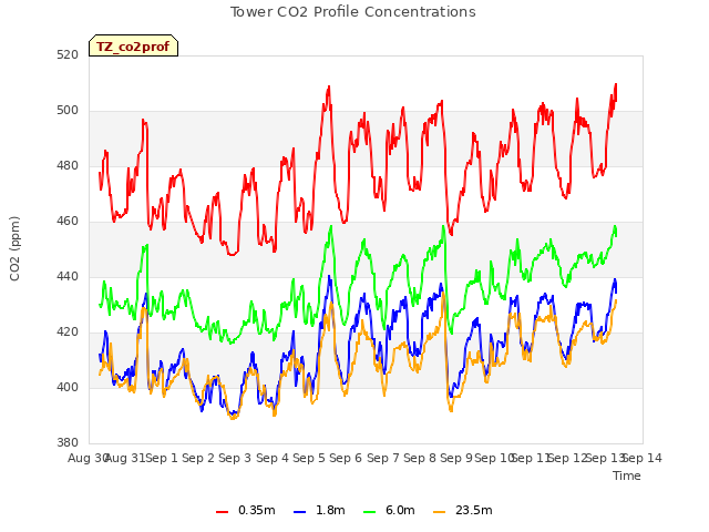 plot of Tower CO2 Profile Concentrations