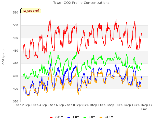 plot of Tower CO2 Profile Concentrations