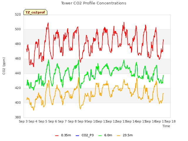 plot of Tower CO2 Profile Concentrations