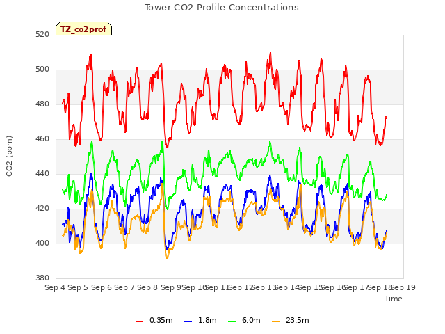 plot of Tower CO2 Profile Concentrations