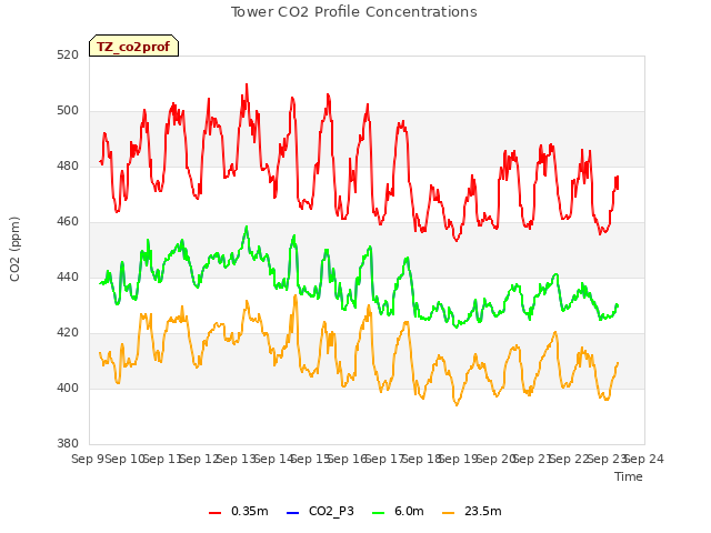 plot of Tower CO2 Profile Concentrations