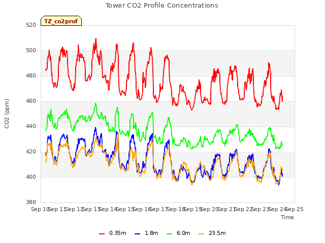 plot of Tower CO2 Profile Concentrations