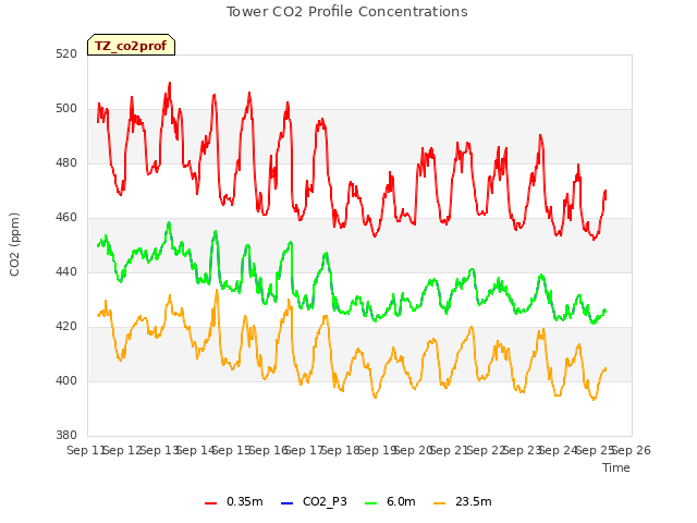 plot of Tower CO2 Profile Concentrations