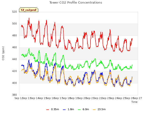 plot of Tower CO2 Profile Concentrations