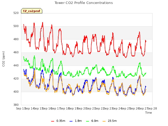 plot of Tower CO2 Profile Concentrations