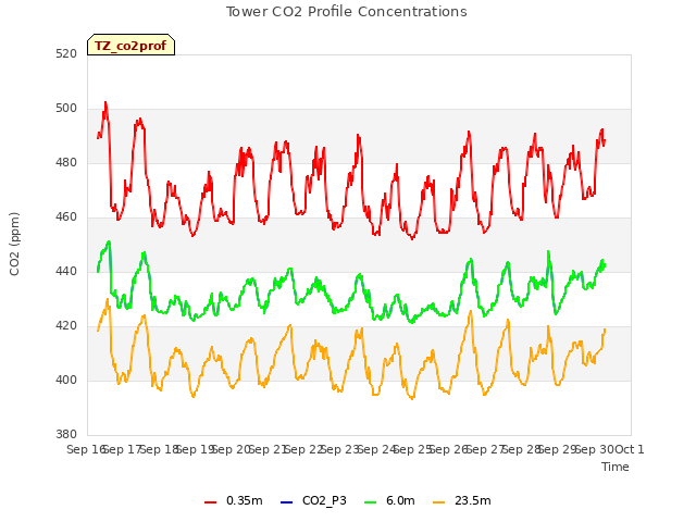 plot of Tower CO2 Profile Concentrations