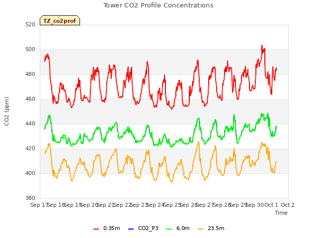 plot of Tower CO2 Profile Concentrations