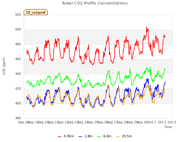 plot of Tower CO2 Profile Concentrations