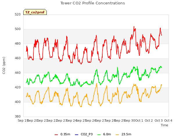 plot of Tower CO2 Profile Concentrations