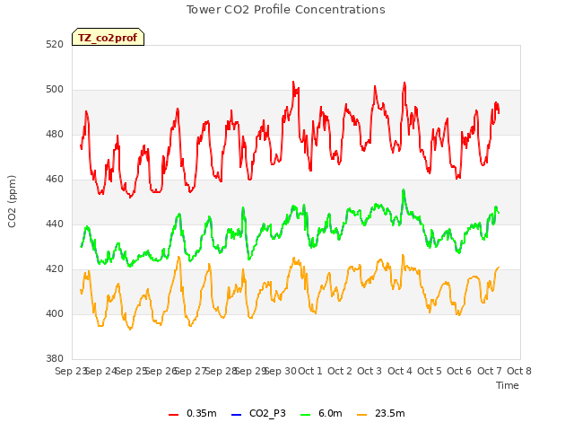 plot of Tower CO2 Profile Concentrations