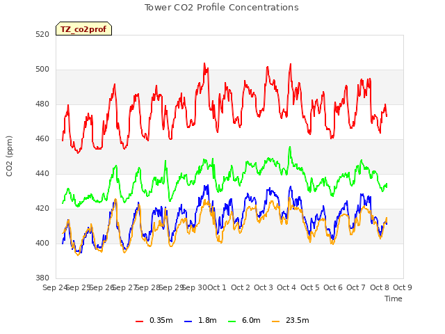 plot of Tower CO2 Profile Concentrations