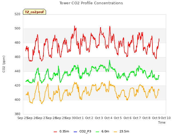 plot of Tower CO2 Profile Concentrations