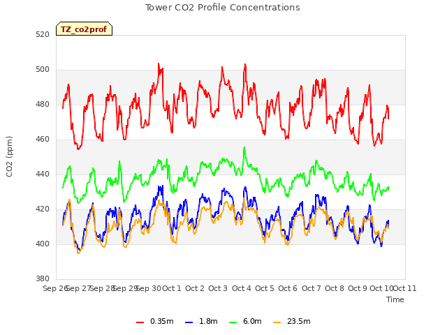 plot of Tower CO2 Profile Concentrations