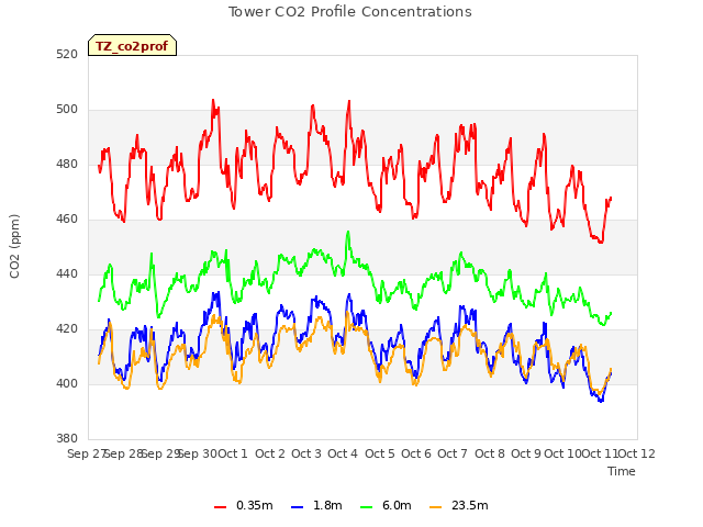 plot of Tower CO2 Profile Concentrations