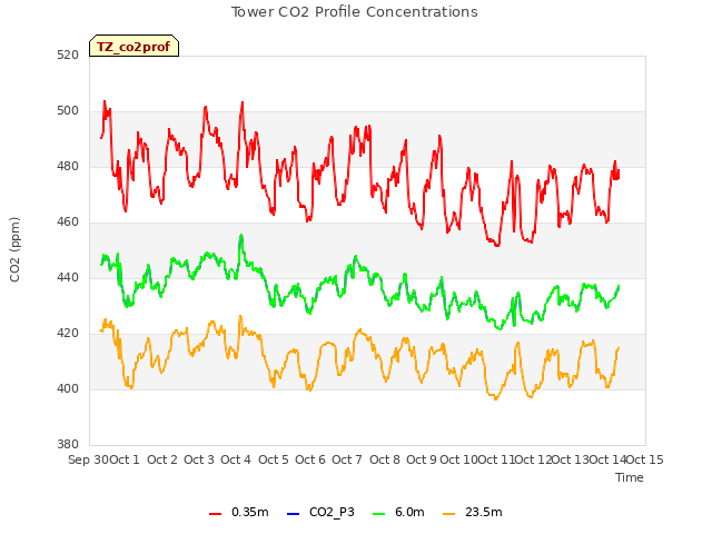 plot of Tower CO2 Profile Concentrations