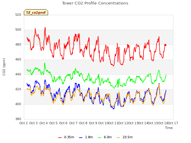 plot of Tower CO2 Profile Concentrations