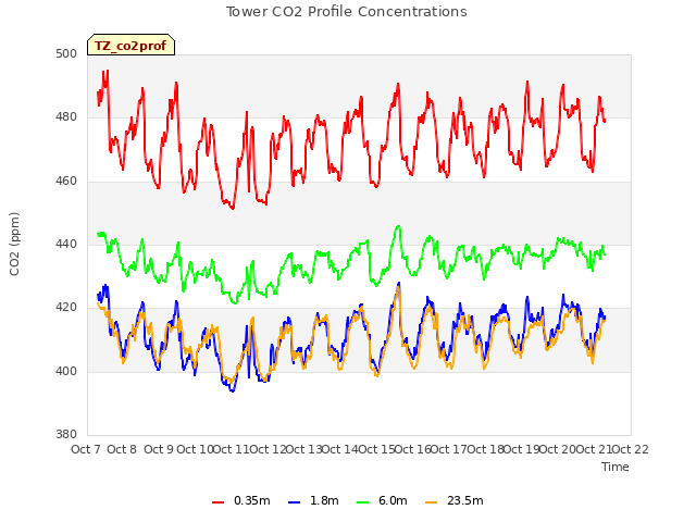 plot of Tower CO2 Profile Concentrations