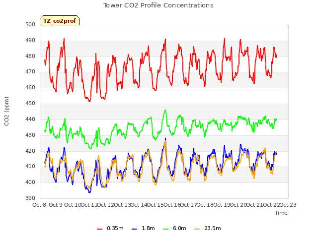 plot of Tower CO2 Profile Concentrations