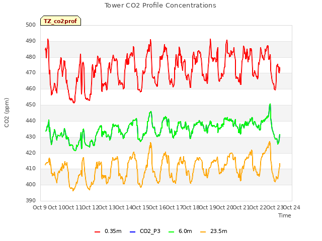 plot of Tower CO2 Profile Concentrations