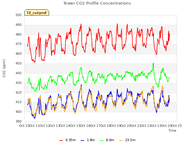 plot of Tower CO2 Profile Concentrations