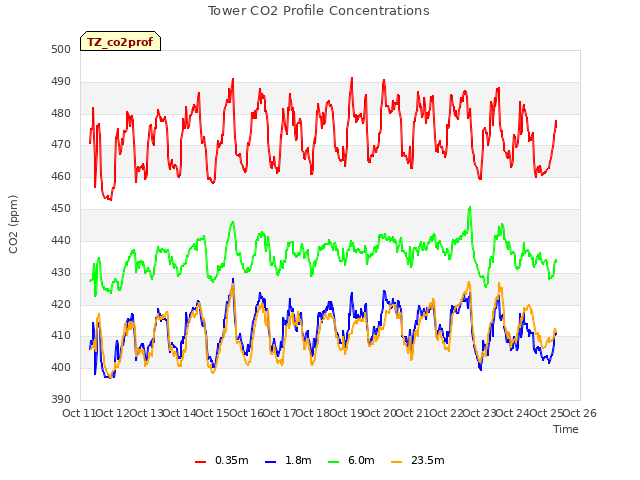 plot of Tower CO2 Profile Concentrations