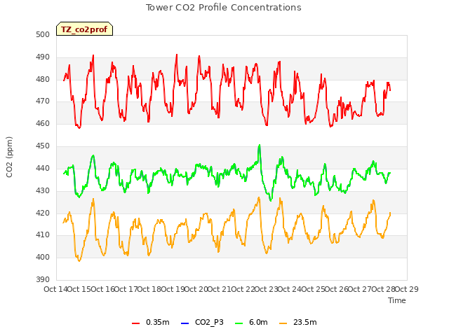 plot of Tower CO2 Profile Concentrations