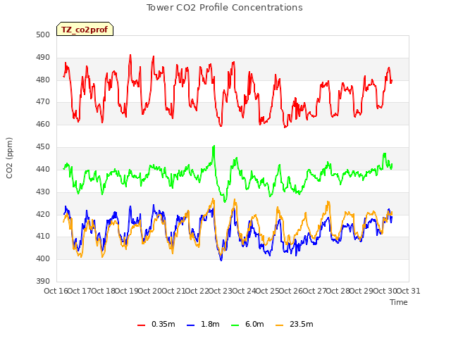 plot of Tower CO2 Profile Concentrations